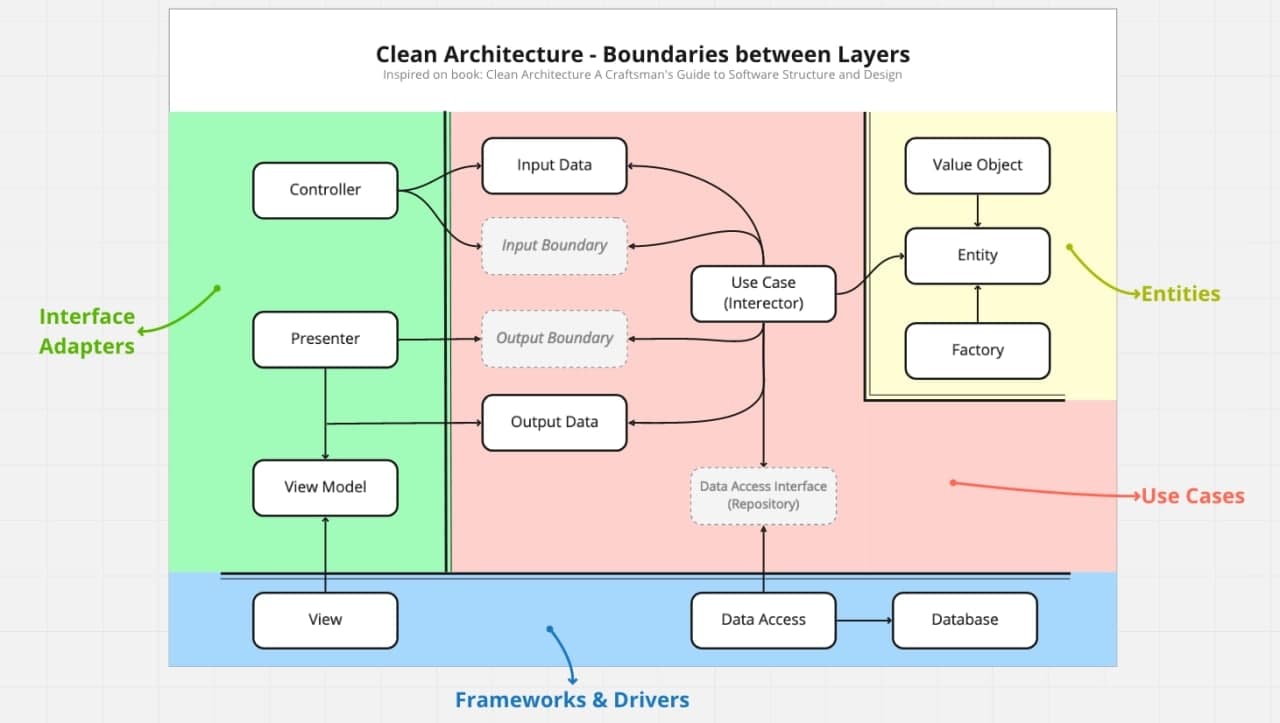 Clean Architecture Structure Detailed